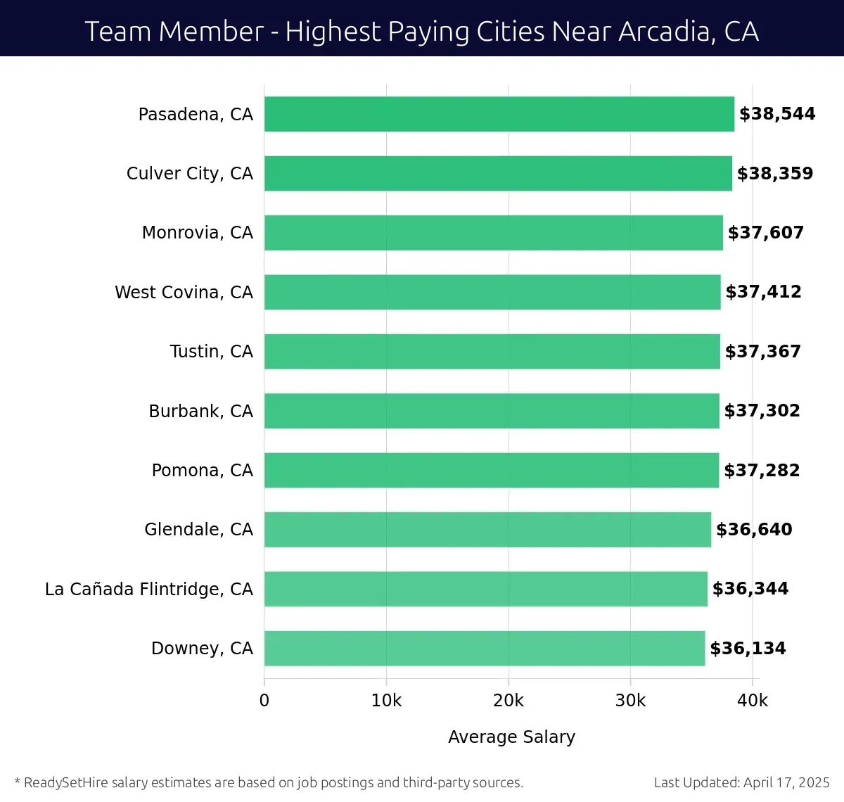 Graph displaying highest paying cities salaries for Team Member jobs near Arcadia, CA, highlighting Pasadena, CA with the highest at $38,544 and Downey, CA with the lowest at $36,134.