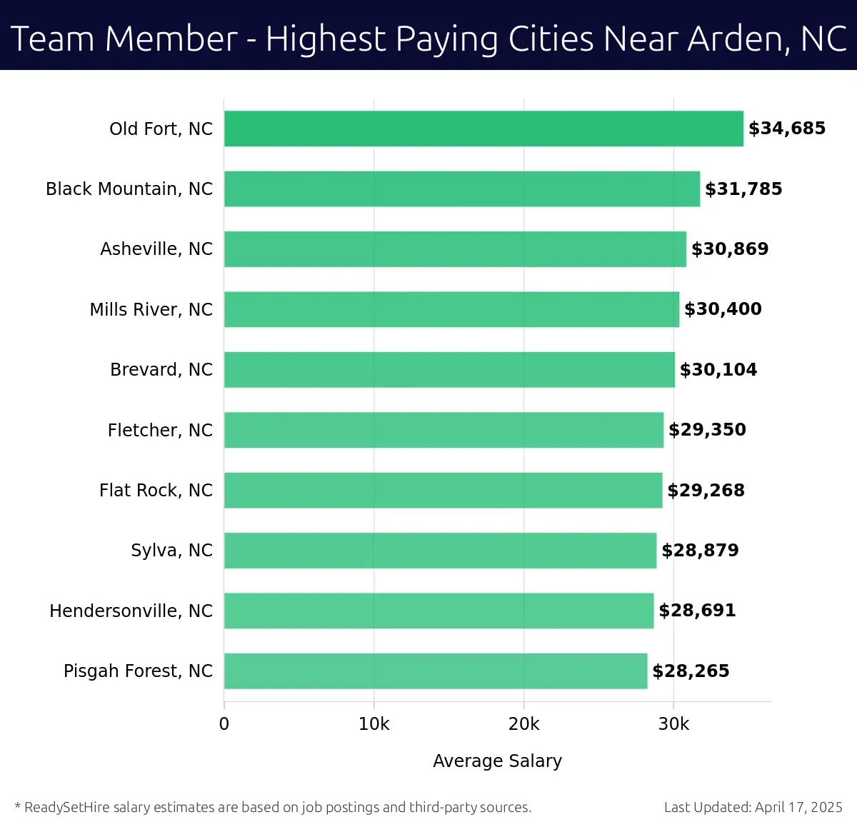 Graph displaying highest paying cities salaries for Team Member jobs near Arden, NC, highlighting Old Fort, NC with the highest at $34,685 and Pisgah Forest, NC with the lowest at $28,265.