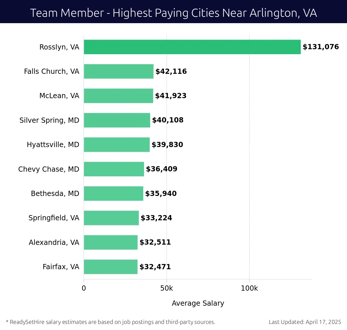 Graph displaying highest paying cities salaries for Team Member jobs near Arlington, VA, highlighting Rosslyn, VA with the highest at $131,076 and Fairfax, VA with the lowest at $32,471.