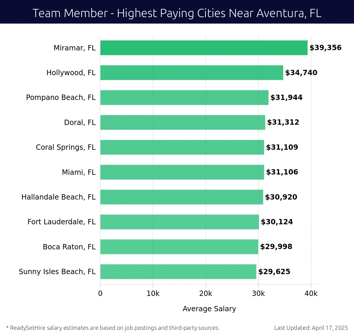 Graph displaying highest paying cities salaries for Team Member jobs near Aventura, FL, highlighting Miramar, FL with the highest at $39,356 and Sunny Isles Beach, FL with the lowest at $29,625.