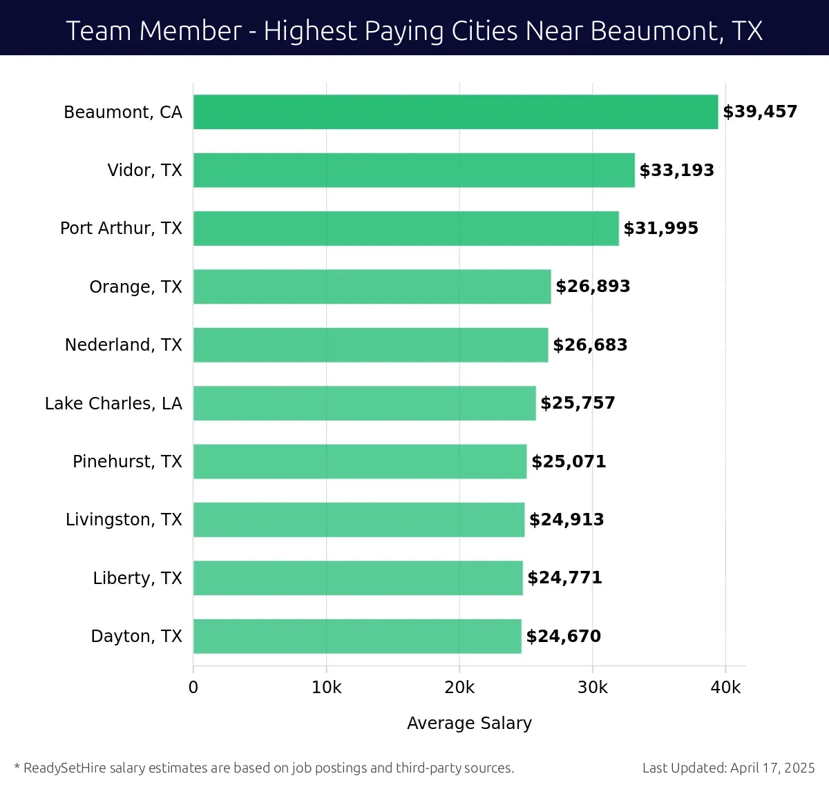 Graph displaying highest paying cities salaries for Team Member jobs near Beaumont, TX, highlighting Beaumont, CA with the highest at $39,457 and Dayton, TX with the lowest at $24,670.