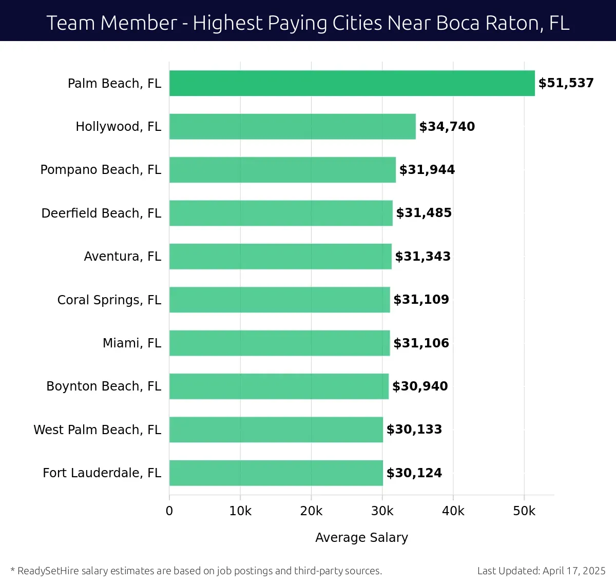 Graph displaying highest paying cities salaries for Team Member jobs near Boca Raton, FL, highlighting Palm Beach, FL with the highest at $51,537 and Fort Lauderdale, FL with the lowest at $30,124.