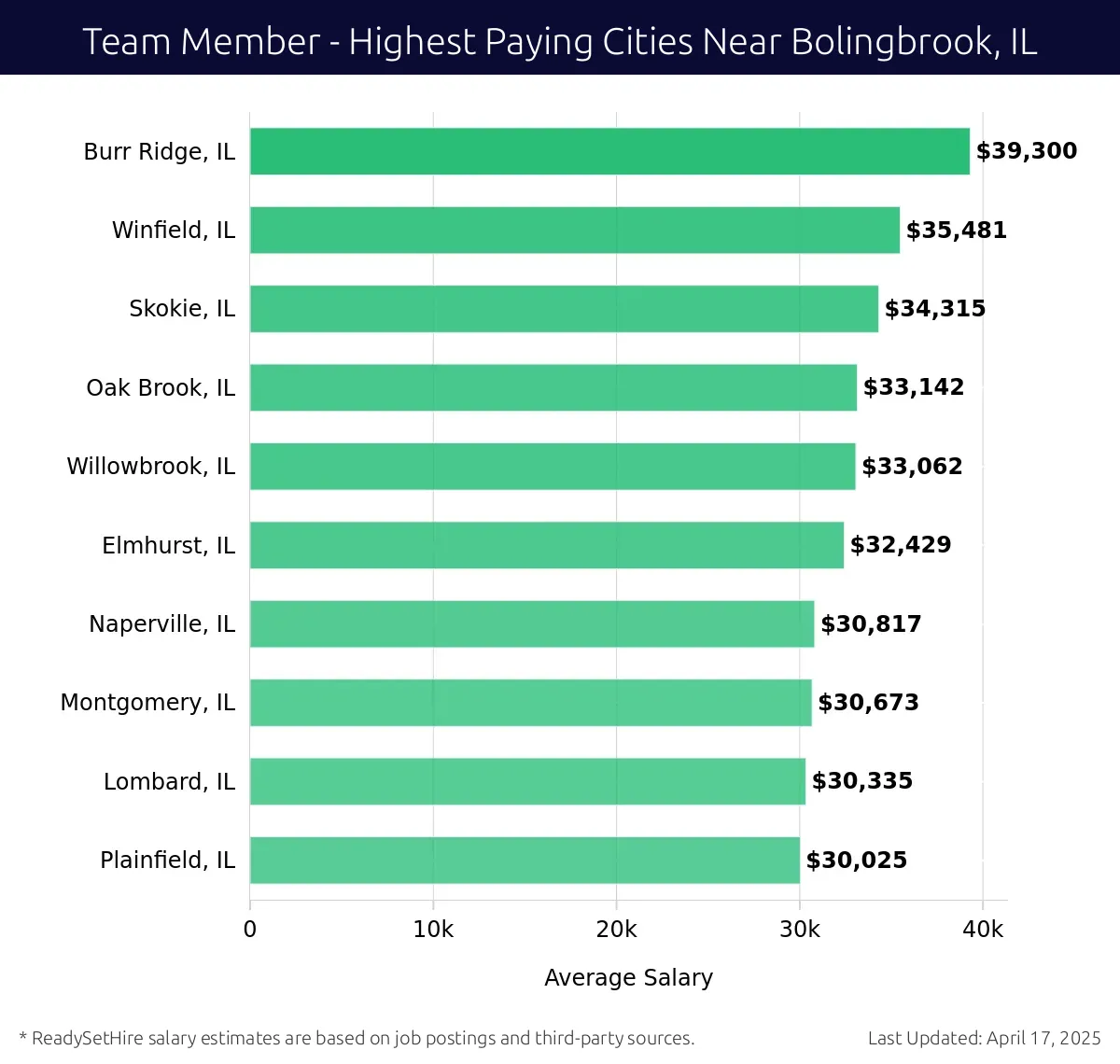 Graph displaying highest paying cities salaries for Team Member jobs near Bolingbrook, IL, highlighting Burr Ridge, IL with the highest at $39,300 and Plainfield, IL with the lowest at $30,025.