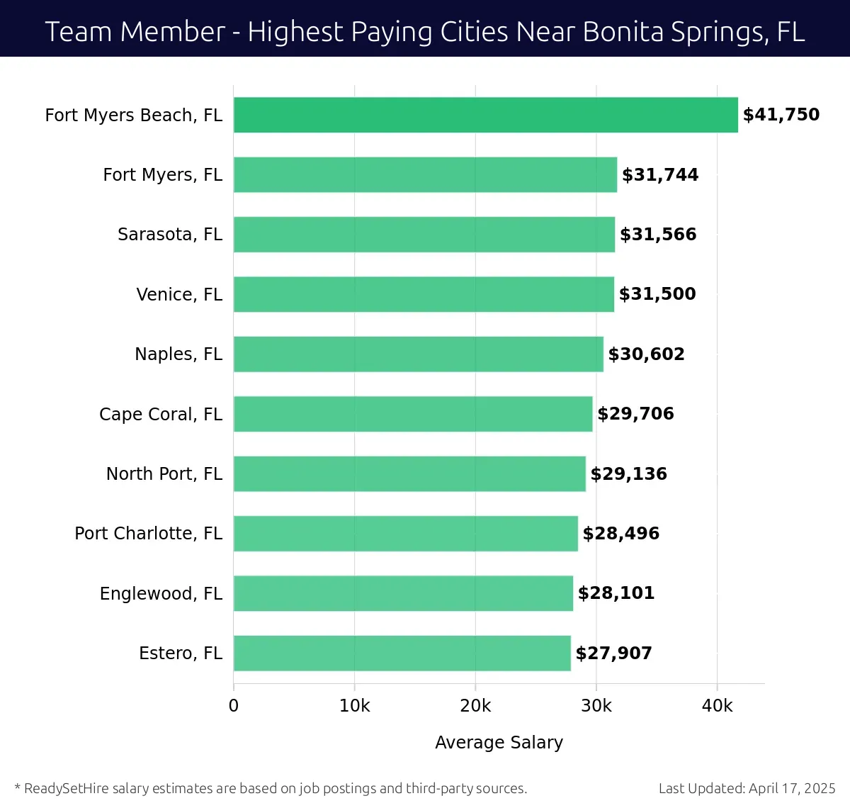 Graph displaying highest paying cities salaries for Team Member jobs near Bonita Springs, FL, highlighting Fort Myers Beach, FL with the highest at $41,750 and Estero, FL with the lowest at $27,907.