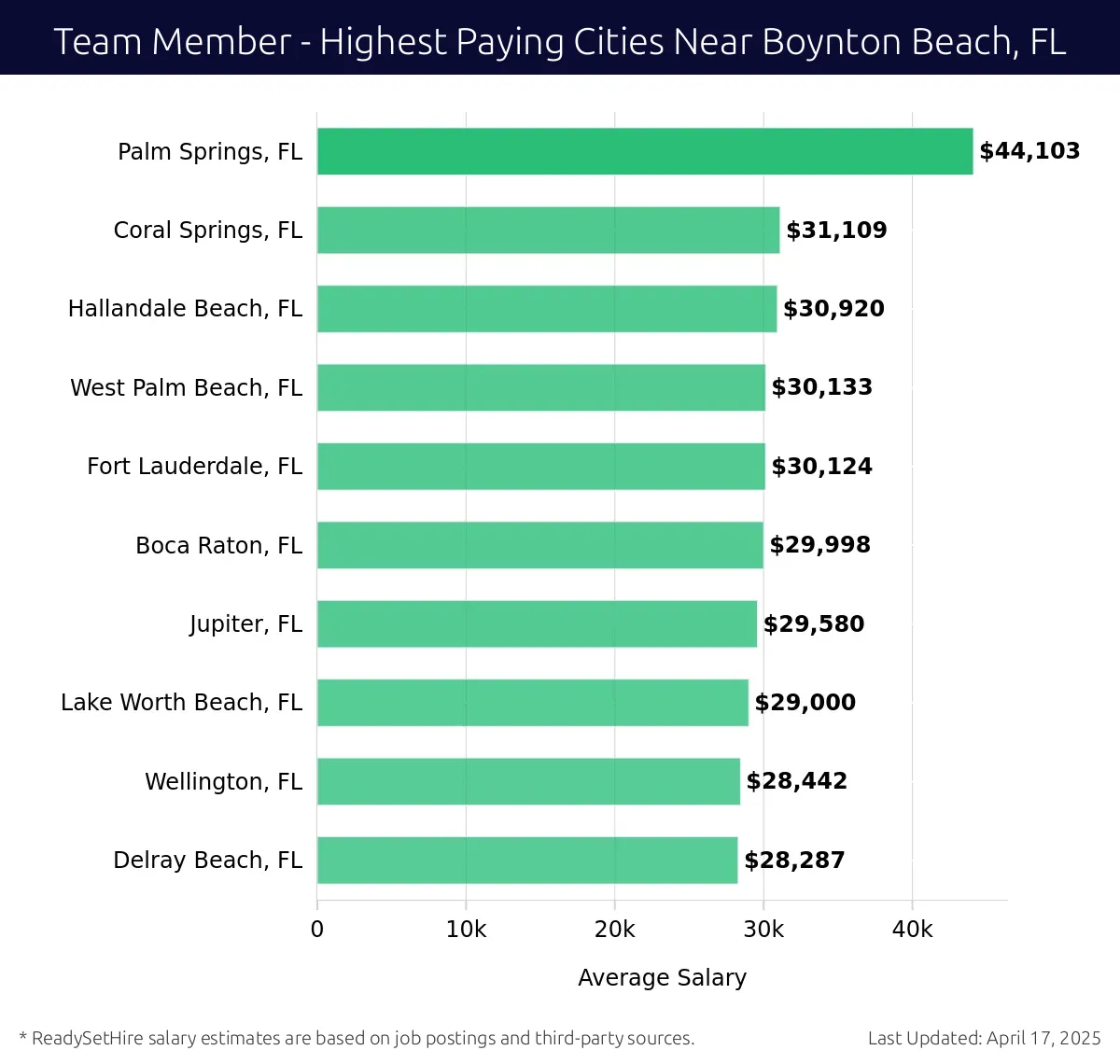Graph displaying highest paying cities salaries for Team Member jobs near Boynton Beach, FL, highlighting Palm Springs, FL with the highest at $44,103 and Delray Beach, FL with the lowest at $28,287.