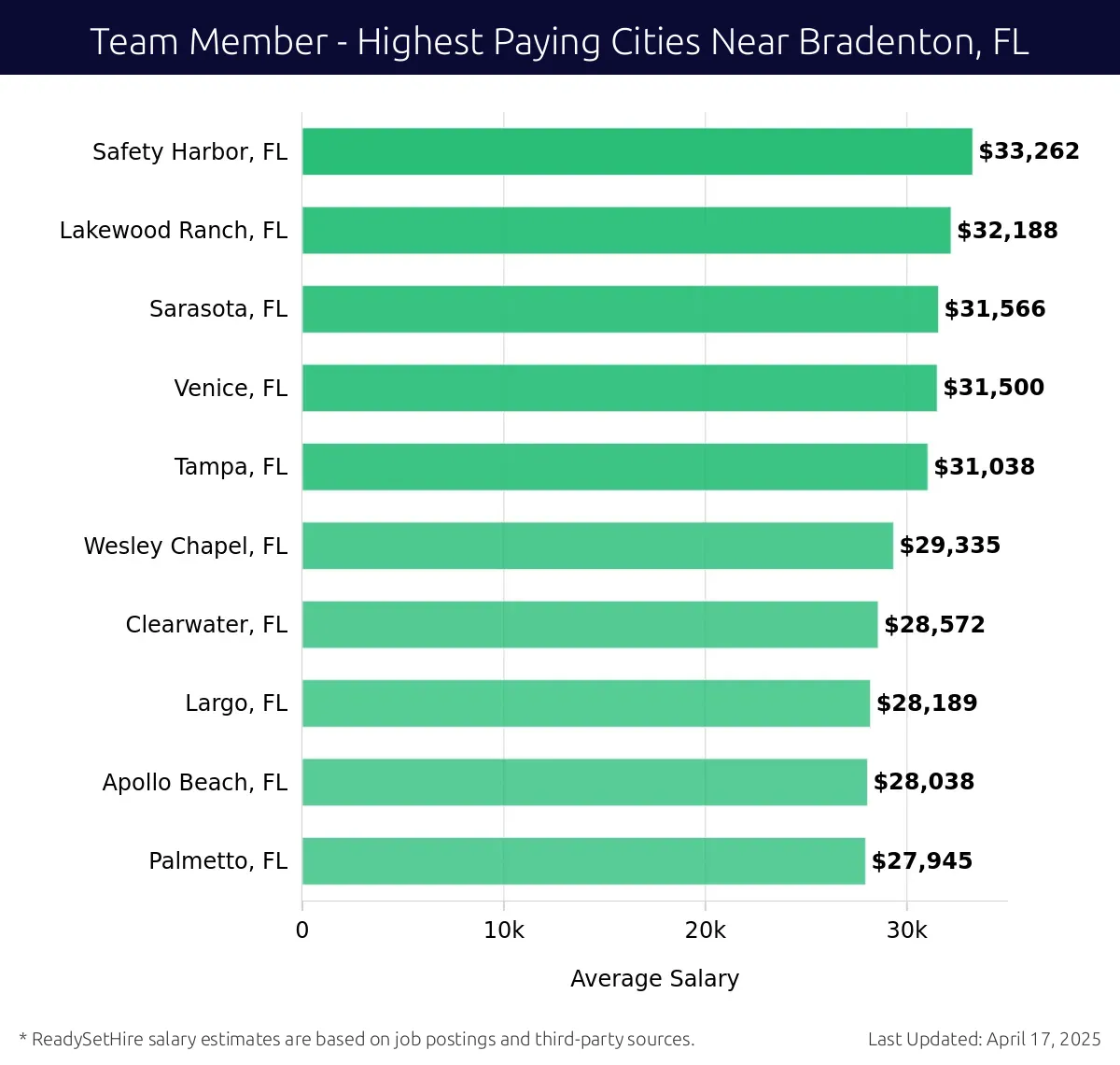 Graph displaying highest paying cities salaries for Team Member jobs near Bradenton, FL, highlighting Safety Harbor, FL with the highest at $33,262 and Palmetto, FL with the lowest at $27,945.