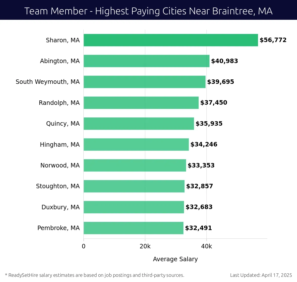 Graph displaying highest paying cities salaries for Team Member jobs near Braintree, MA, highlighting Sharon, MA with the highest at $56,772 and Pembroke, MA with the lowest at $32,491.