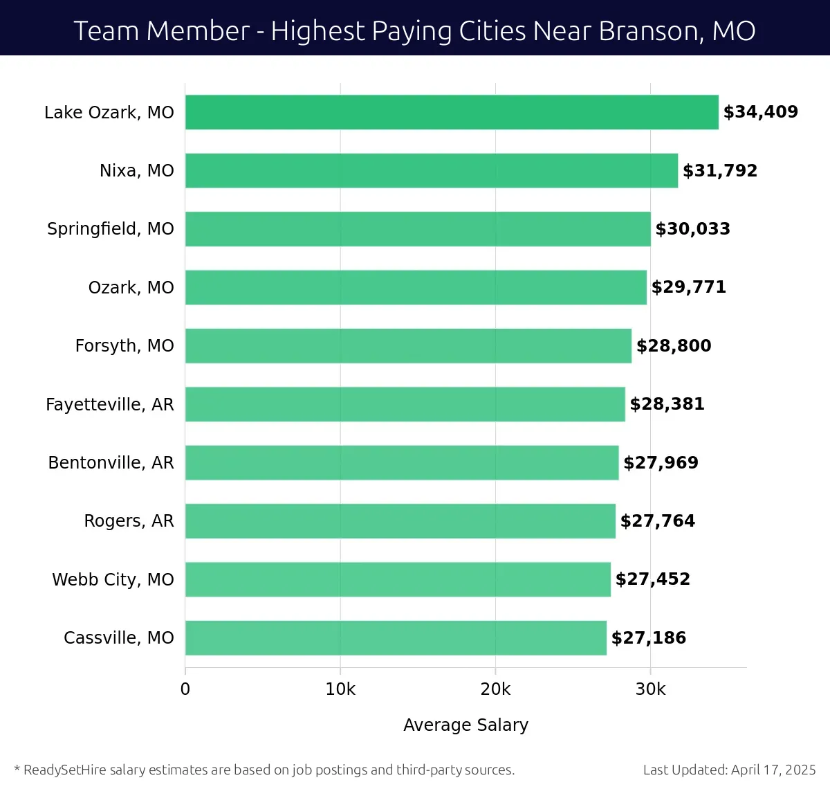 Graph displaying highest paying cities salaries for Team Member jobs near Branson, MO, highlighting Lake Ozark, MO with the highest at $34,409 and Cassville, MO with the lowest at $27,186.