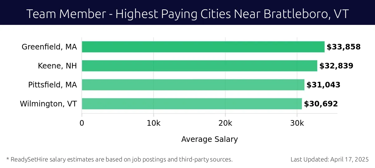 Graph displaying highest paying cities salaries for Team Member jobs near Brattleboro, VT, highlighting Greenfield, MA with the highest at $33,858 and Wilmington, VT with the lowest at $30,692.