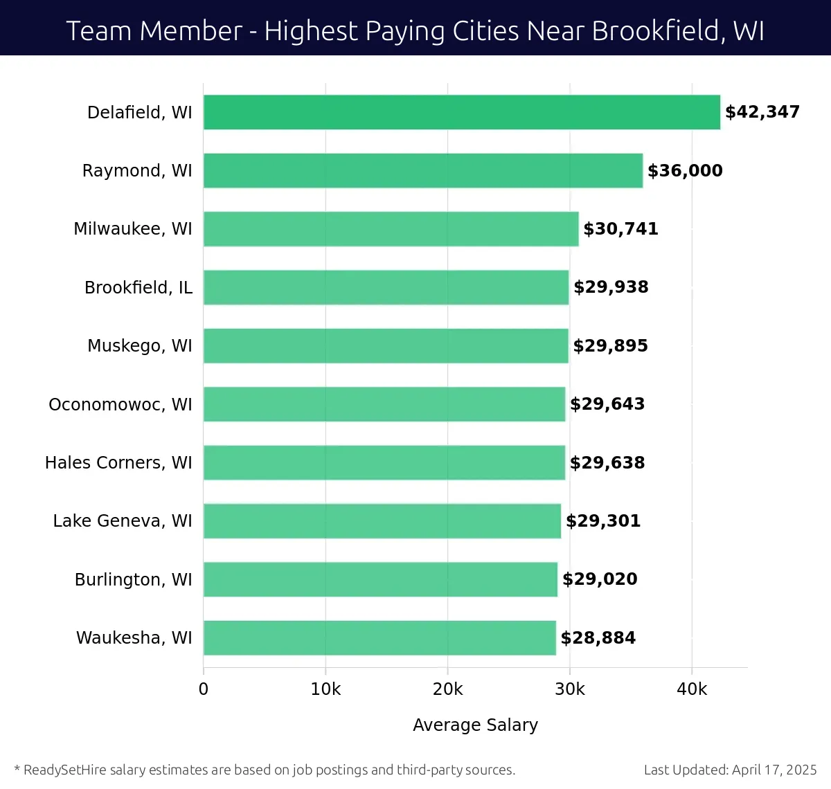 Graph displaying highest paying cities salaries for Team Member jobs near Brookfield, WI, highlighting Delafield, WI with the highest at $42,347 and Waukesha, WI with the lowest at $28,884.