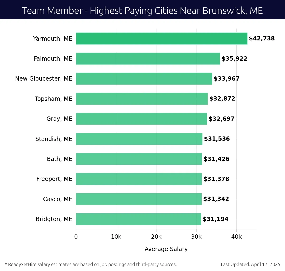 Graph displaying highest paying cities salaries for Team Member jobs near Brunswick, ME, highlighting Yarmouth, ME with the highest at $42,738 and Bridgton, ME with the lowest at $31,194.