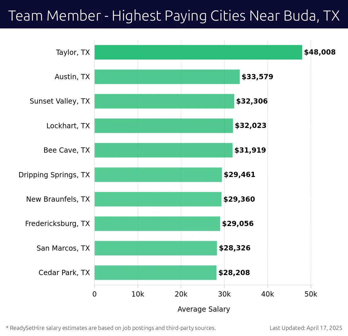 Graph displaying highest paying cities salaries for Team Member jobs near Buda, TX, highlighting Taylor, TX with the highest at $48,008 and Cedar Park, TX with the lowest at $28,208.