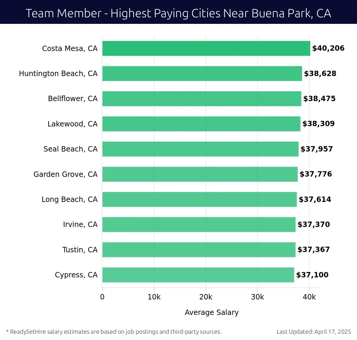 Graph displaying highest paying cities salaries for Team Member jobs near Buena Park, CA, highlighting Costa Mesa, CA with the highest at $40,206 and Cypress, CA with the lowest at $37,100.