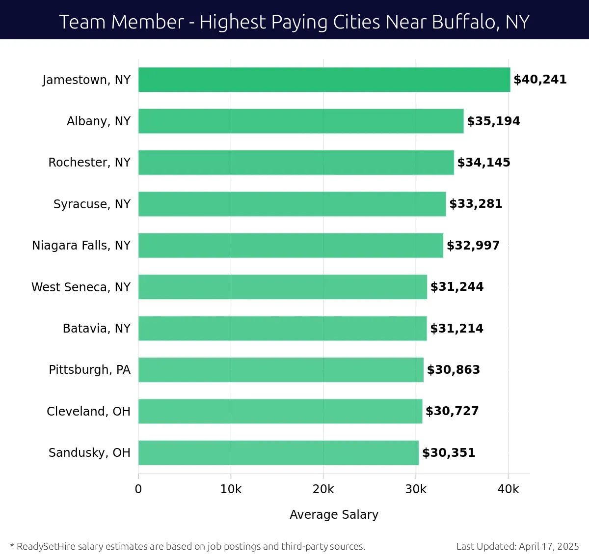 Graph displaying highest paying cities salaries for Team Member jobs near Buffalo, NY, highlighting Jamestown, NY with the highest at $40,241 and Sandusky, OH with the lowest at $30,351.