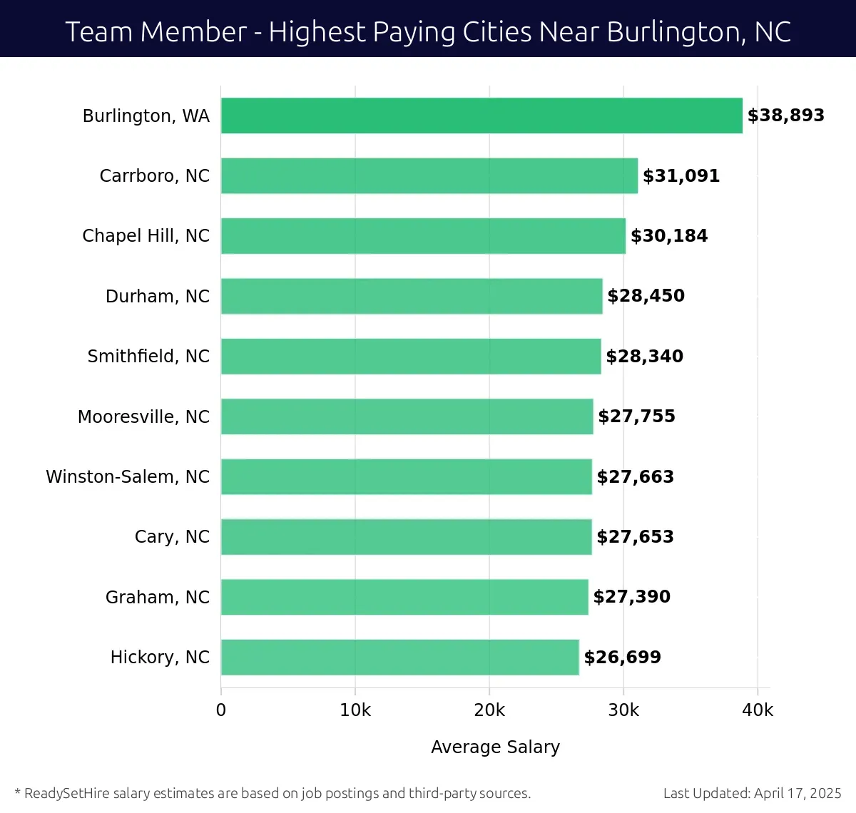 Graph displaying highest paying cities salaries for Team Member jobs near Burlington, NC, highlighting Burlington, WA with the highest at $38,893 and Hickory, NC with the lowest at $26,699.