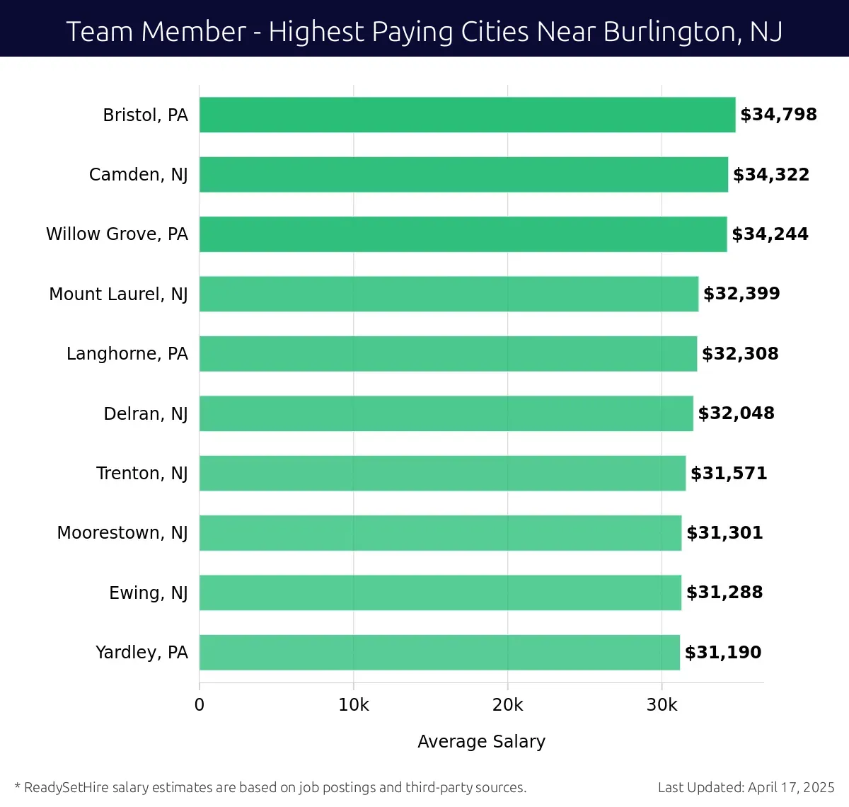 Graph displaying highest paying cities salaries for Team Member jobs near Burlington, NJ, highlighting Bristol, PA with the highest at $34,798 and Yardley, PA with the lowest at $31,190.