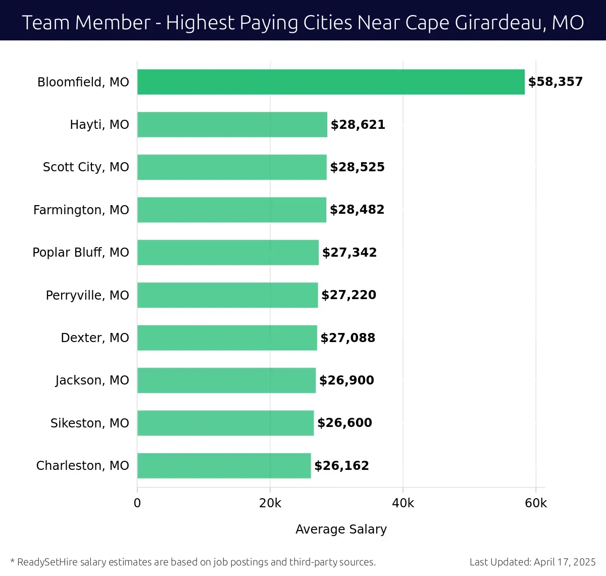 Graph displaying highest paying cities salaries for Team Member jobs near Cape Girardeau, MO, highlighting Bloomfield, MO with the highest at $58,357 and Charleston, MO with the lowest at $26,162.