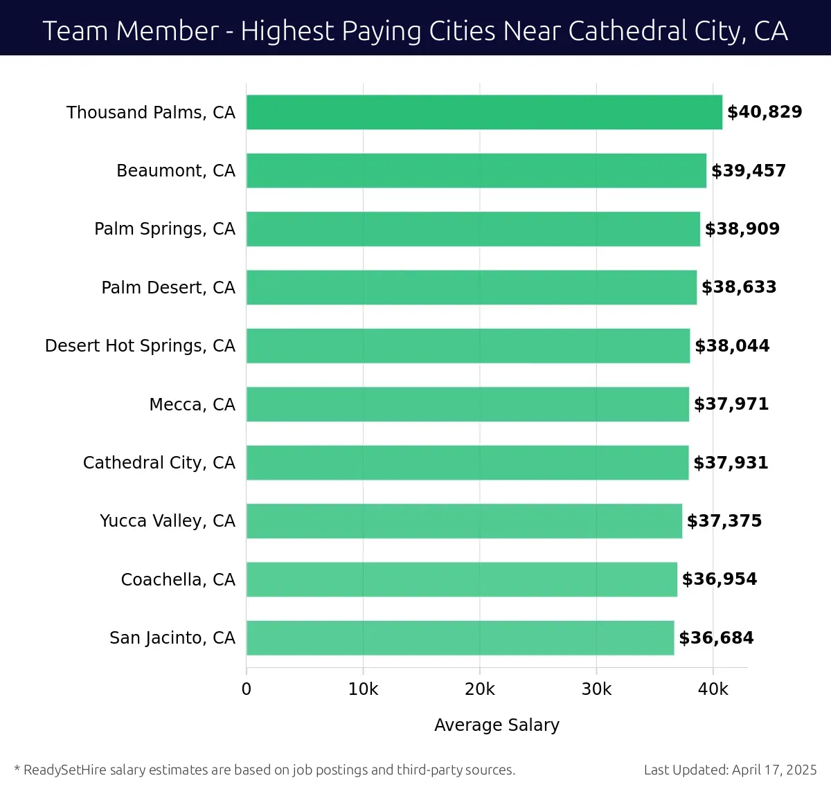 Graph displaying highest paying cities salaries for Team Member jobs near Cathedral City, CA, highlighting Thousand Palms, CA with the highest at $40,829 and San Jacinto, CA with the lowest at $36,684.