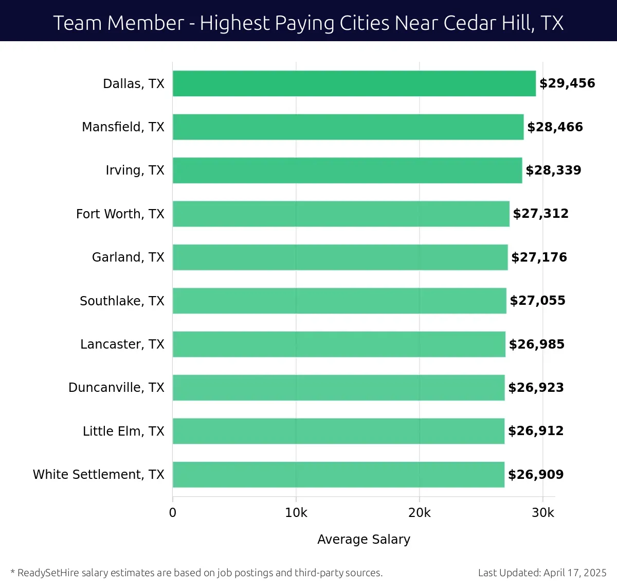 Graph displaying highest paying cities salaries for Team Member jobs near Cedar Hill, TX, highlighting Dallas, TX with the highest at $29,456 and White Settlement, TX with the lowest at $26,909.