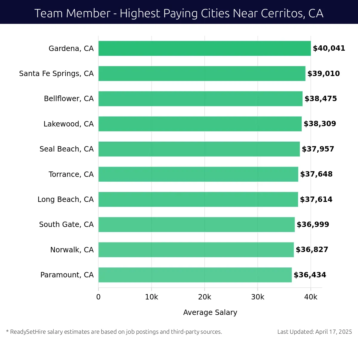 Graph displaying highest paying cities salaries for Team Member jobs near Cerritos, CA, highlighting Gardena, CA with the highest at $40,041 and Paramount, CA with the lowest at $36,434.