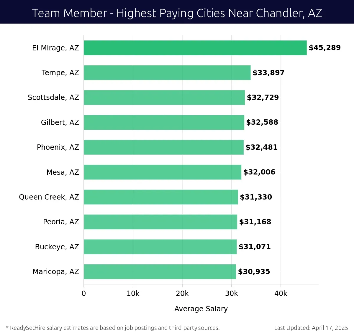 Graph displaying highest paying cities salaries for Team Member jobs near Chandler, AZ, highlighting El Mirage, AZ with the highest at $45,289 and Maricopa, AZ with the lowest at $30,935.