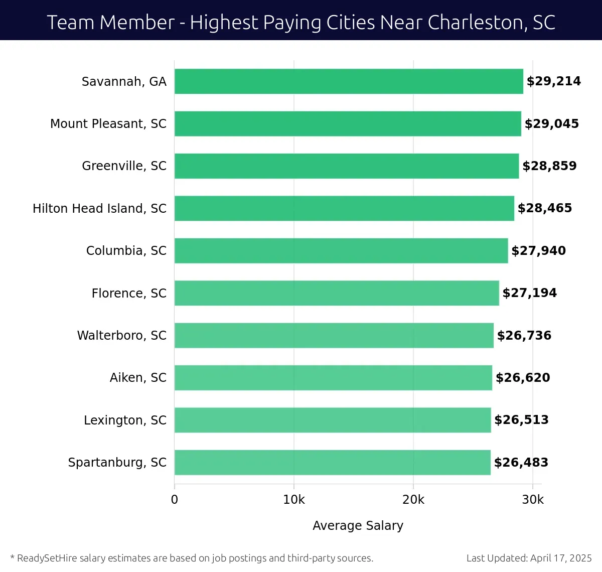 Graph displaying highest paying cities salaries for Team Member jobs near Charleston, SC, highlighting Savannah, GA with the highest at $29,214 and Spartanburg, SC with the lowest at $26,483.