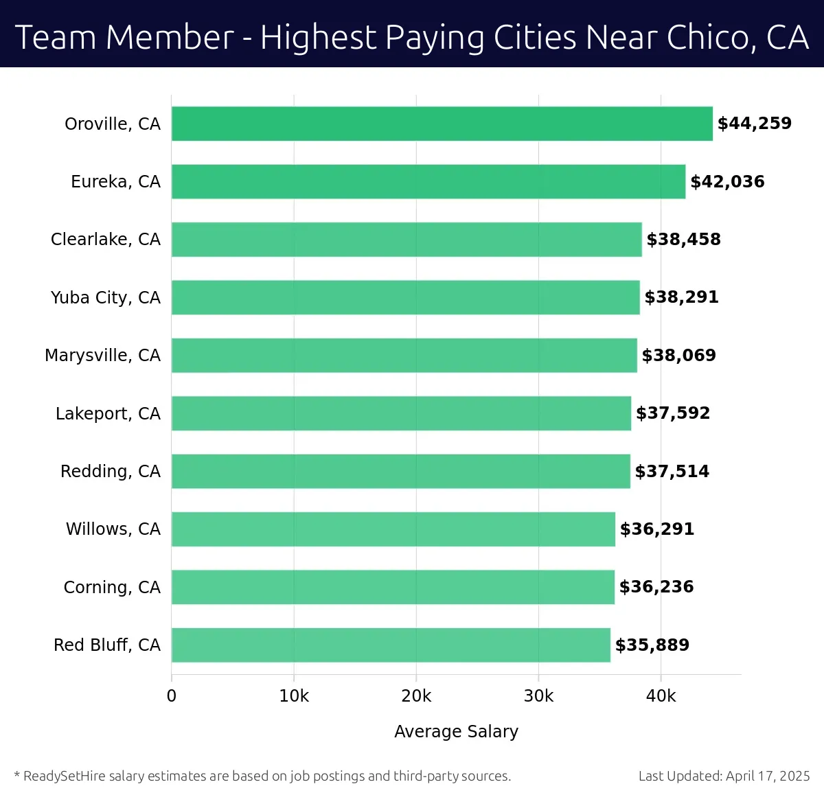 Graph displaying highest paying cities salaries for Team Member jobs near Chico, CA, highlighting Oroville, CA with the highest at $44,259 and Red Bluff, CA with the lowest at $35,889.