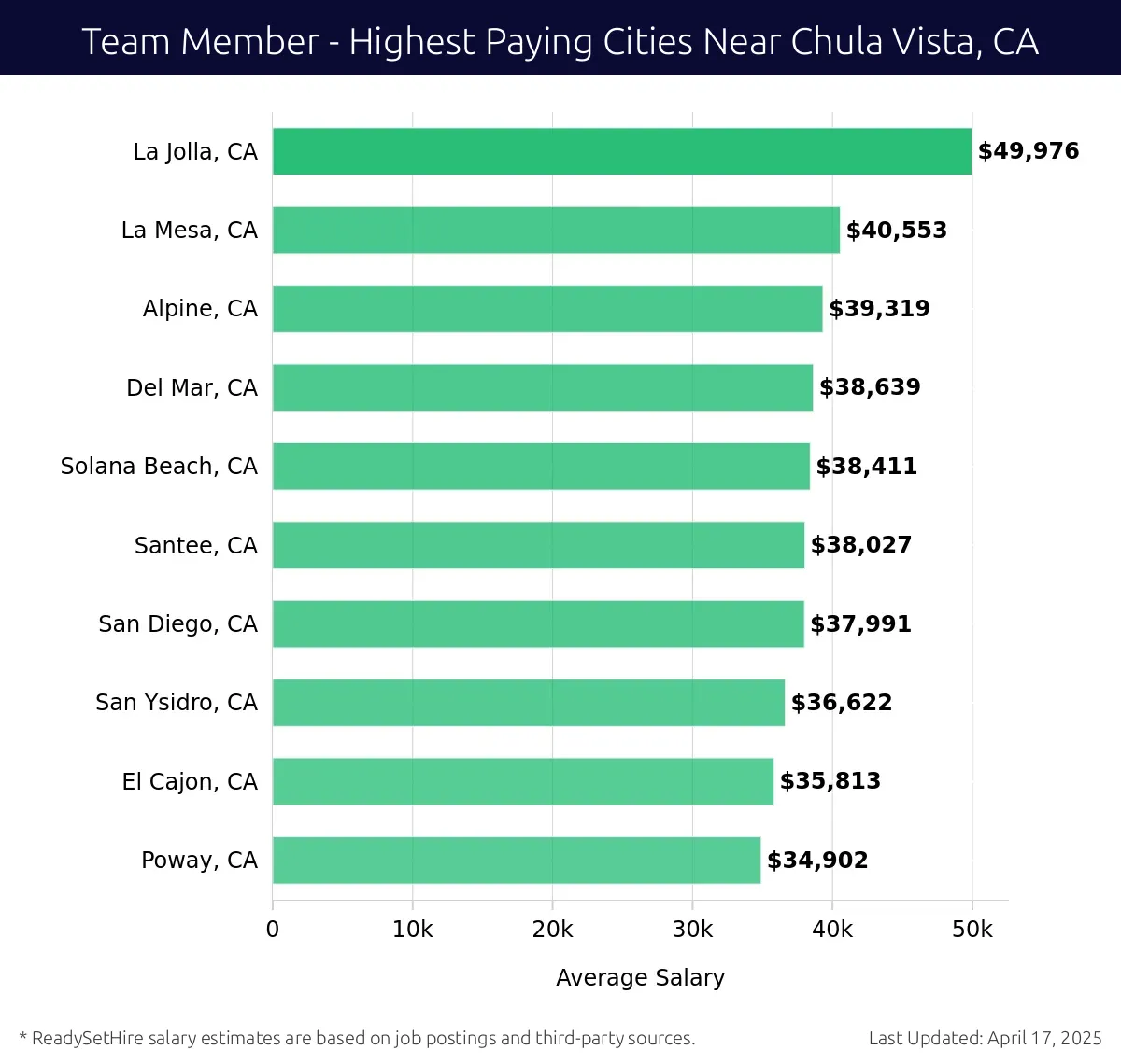 Graph displaying highest paying cities salaries for Team Member jobs near Chula Vista, CA, highlighting La Jolla, CA with the highest at $49,976 and Poway, CA with the lowest at $34,902.