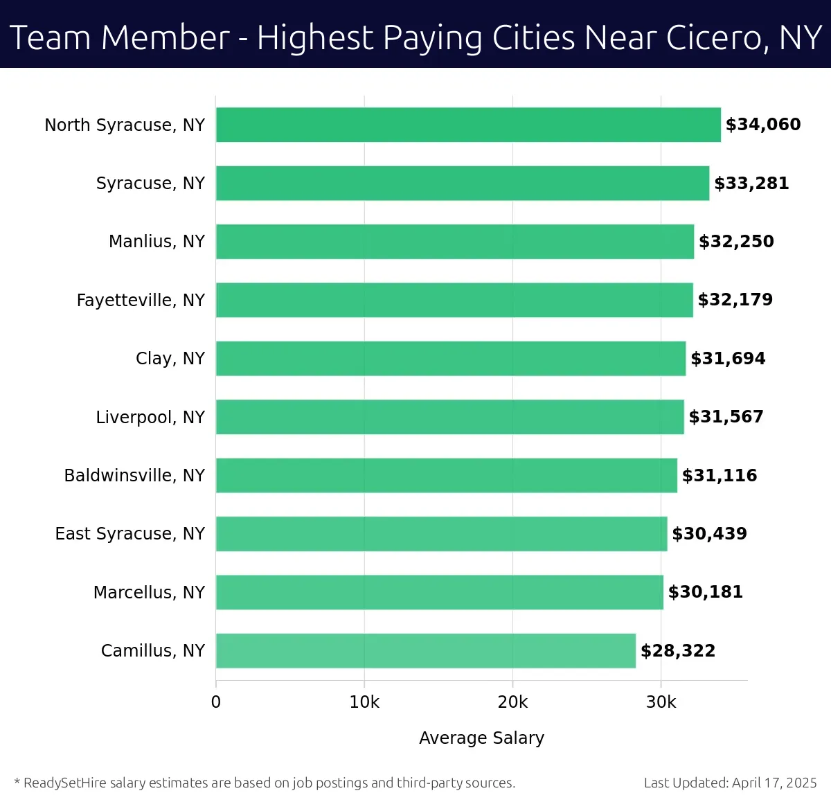 Graph displaying highest paying cities salaries for Team Member jobs near Cicero, NY, highlighting North Syracuse, NY with the highest at $34,060 and Camillus, NY with the lowest at $28,322.