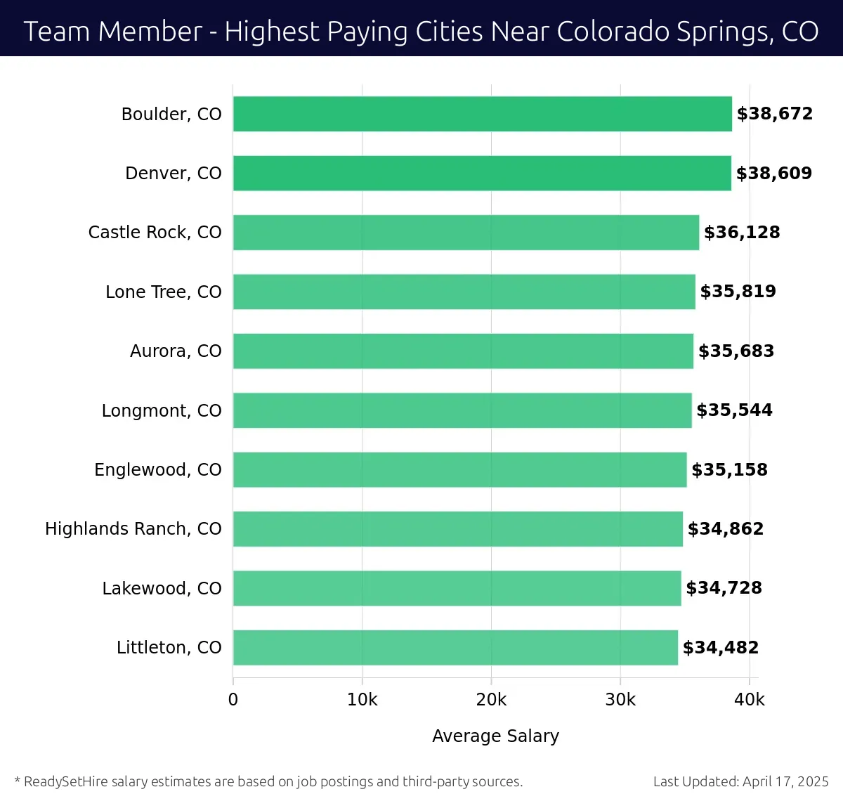 Graph displaying highest paying cities salaries for Team Member jobs near Colorado Springs, CO, highlighting Boulder, CO with the highest at $38,672 and Littleton, CO with the lowest at $34,482.