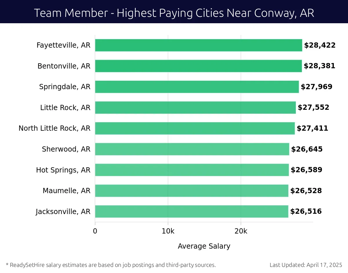Graph displaying highest paying cities salaries for Team Member jobs near Conway, AR, highlighting El Dorado, AR with the highest at $28,422 and Jacksonville, AR with the lowest at $26,516.