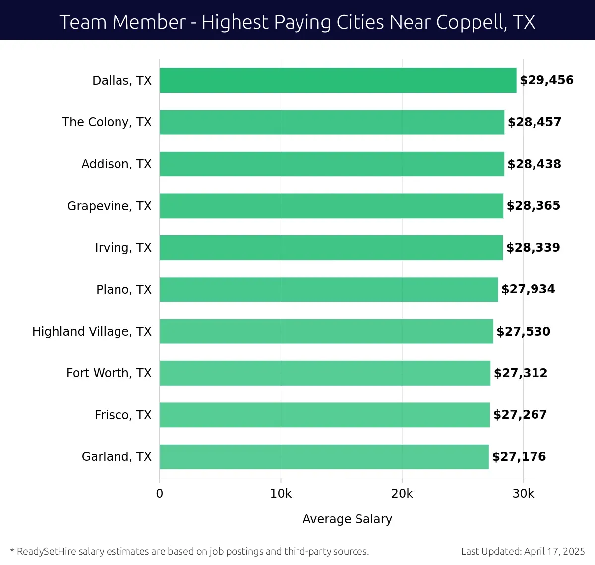 Graph displaying highest paying cities salaries for Team Member jobs near Coppell, TX, highlighting Dallas, TX with the highest at $29,456 and Garland, TX with the lowest at $27,176.