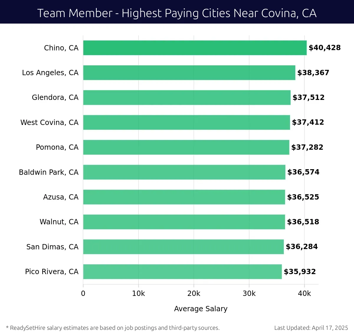 Graph displaying highest paying cities salaries for Team Member jobs near Covina, CA, highlighting Chino, CA with the highest at $40,428 and Pico Rivera, CA with the lowest at $35,932.