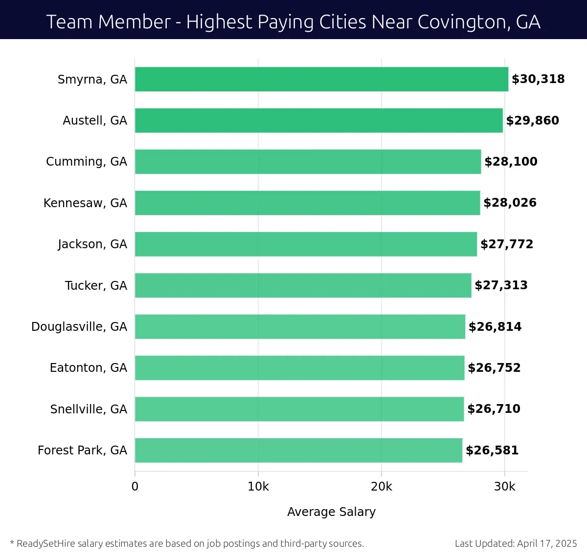 Graph displaying highest paying cities salaries for Team Member jobs near Covington, GA, highlighting Smyrna, GA with the highest at $30,318 and Forest Park, GA with the lowest at $26,581.