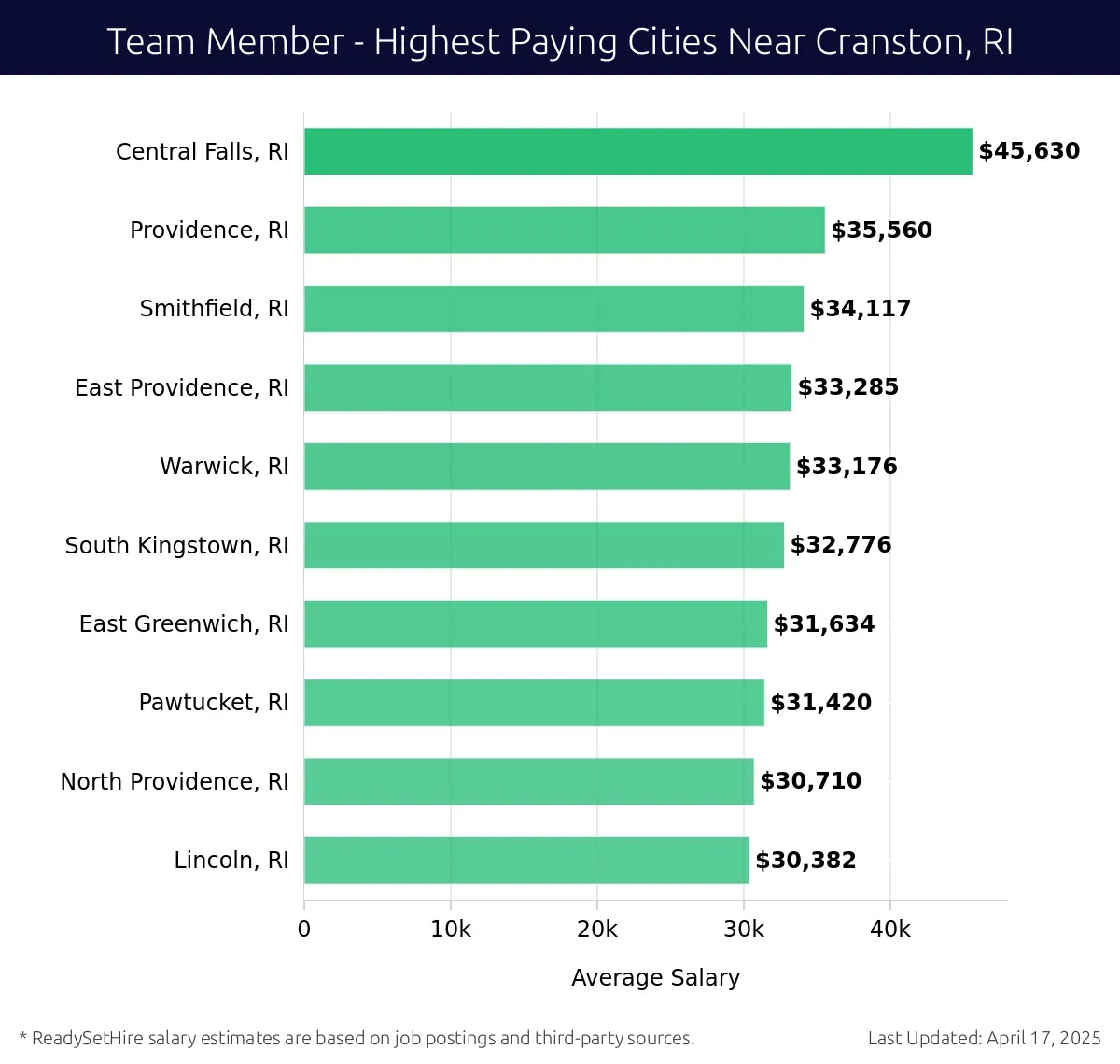 Graph displaying highest paying cities salaries for Team Member jobs near Cranston, RI, highlighting Central Falls, RI with the highest at $45,630 and Lincoln, RI with the lowest at $30,382.