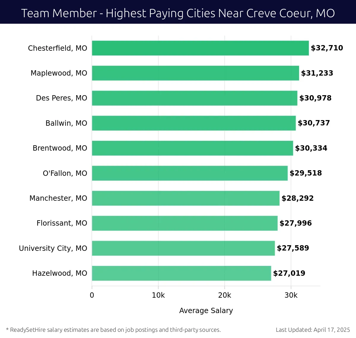 Graph displaying highest paying cities salaries for Team Member jobs near Creve Coeur, MO, highlighting Chesterfield, MO with the highest at $32,710 and Hazelwood, MO with the lowest at $27,019.