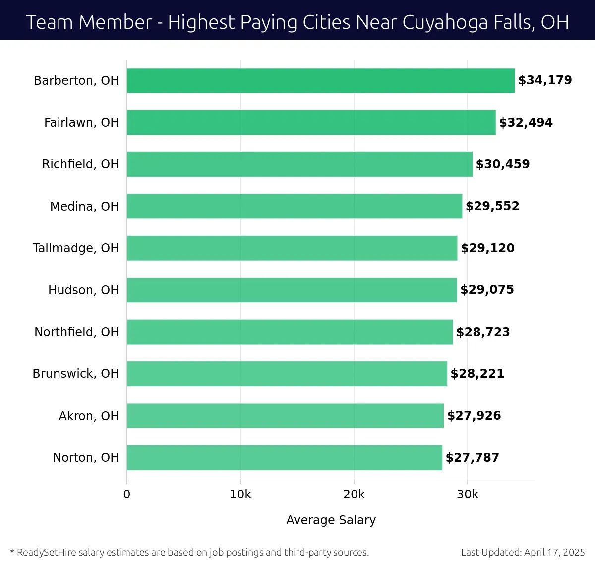 Graph displaying highest paying cities salaries for Team Member jobs near Cuyahoga Falls, OH, highlighting Barberton, OH with the highest at $34,179 and Norton, OH with the lowest at $27,787.
