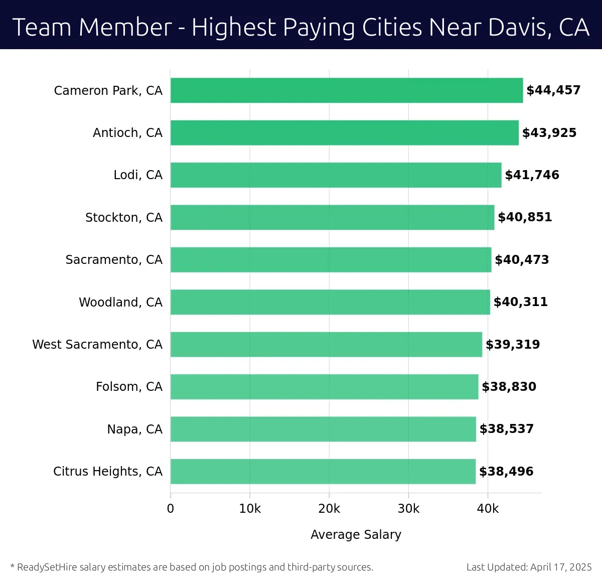 Graph displaying highest paying cities salaries for Team Member jobs near Davis, CA, highlighting Cameron Park, CA with the highest at $44,457 and Citrus Heights, CA with the lowest at $38,496.