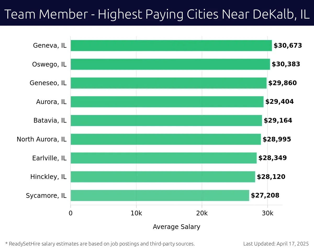 Graph displaying highest paying cities salaries for Team Member jobs near DeKalb, IL, highlighting Montgomery, IL with the highest at $30,673 and Sycamore, IL with the lowest at $27,208.