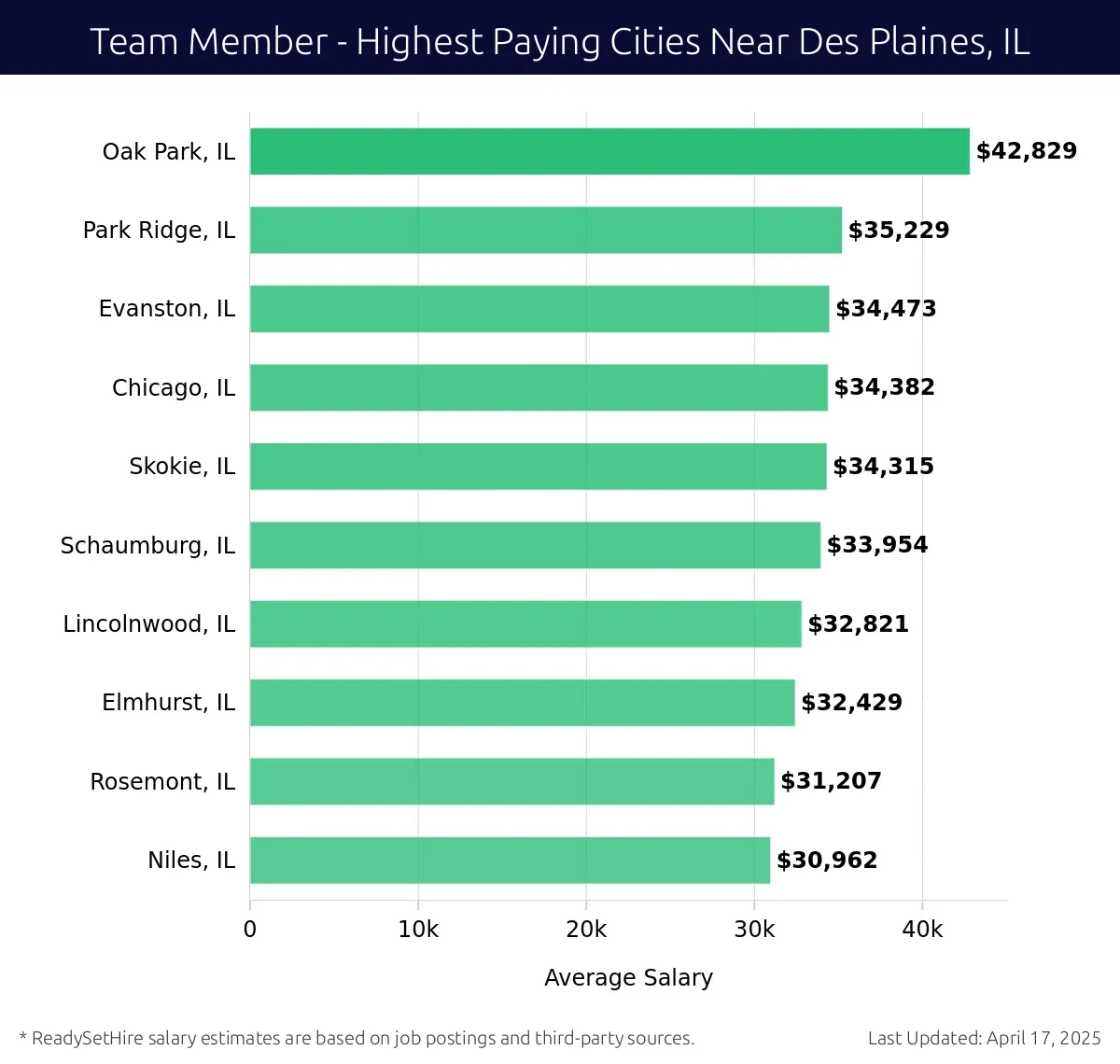 Graph displaying highest paying cities salaries for Team Member jobs near Des Plaines, IL, highlighting Oak Park, IL with the highest at $42,829 and Niles, IL with the lowest at $30,962.