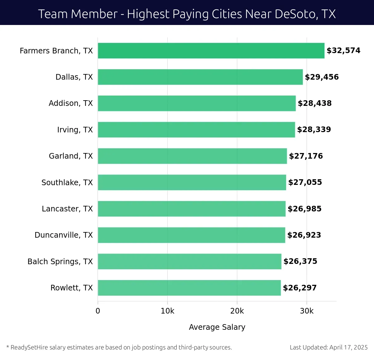 Graph displaying highest paying cities salaries for Team Member jobs near DeSoto, TX, highlighting Farmers Branch, TX with the highest at $32,574 and Rowlett, TX with the lowest at $26,297.