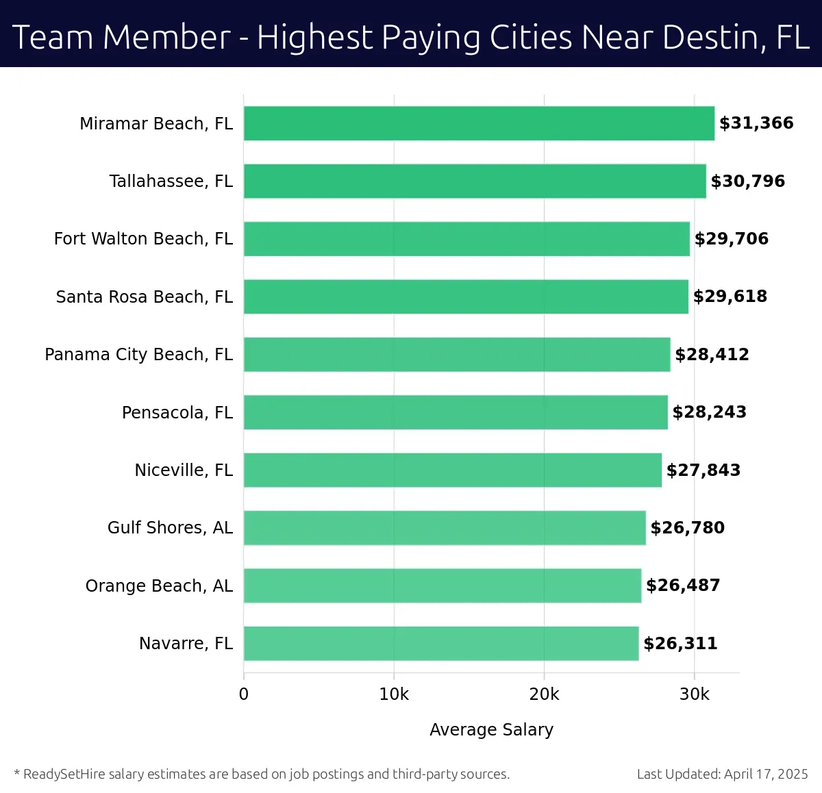 Graph displaying highest paying cities salaries for Team Member jobs near Destin, FL, highlighting Miramar Beach, FL with the highest at $31,366 and Navarre, FL with the lowest at $26,311.