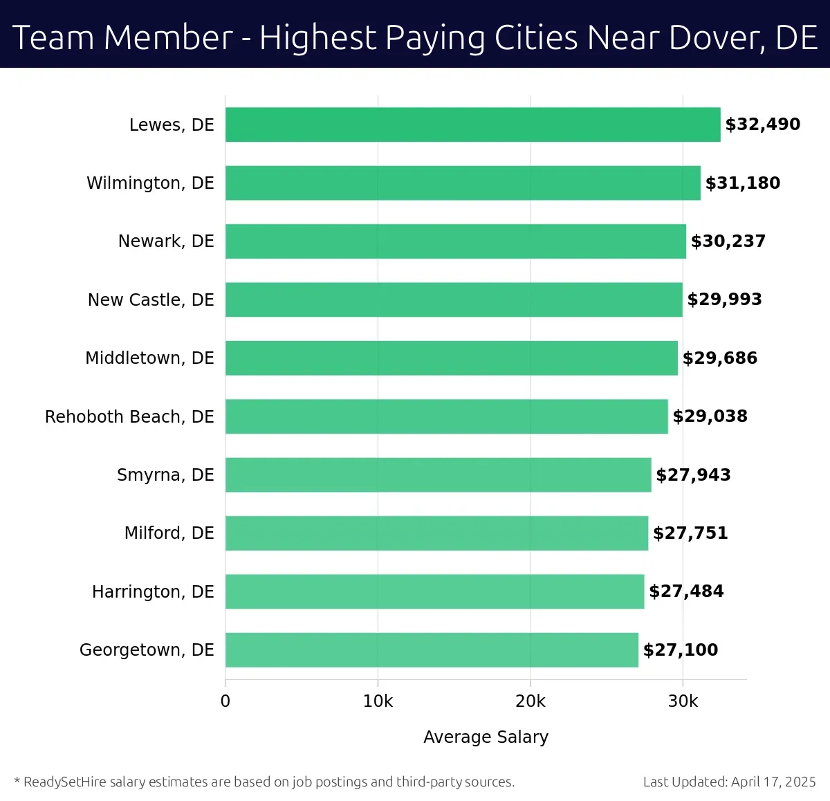 Graph displaying highest paying cities salaries for Team Member jobs near Dover, DE, highlighting Lewes, DE with the highest at $32,490 and Georgetown, DE with the lowest at $27,100.