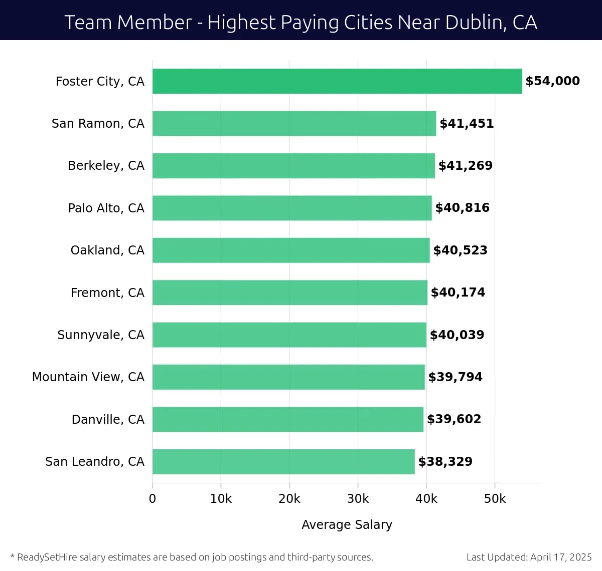 Graph displaying highest paying cities salaries for Team Member jobs near Dublin, CA, highlighting Foster City, CA with the highest at $54,000 and San Leandro, CA with the lowest at $38,329.