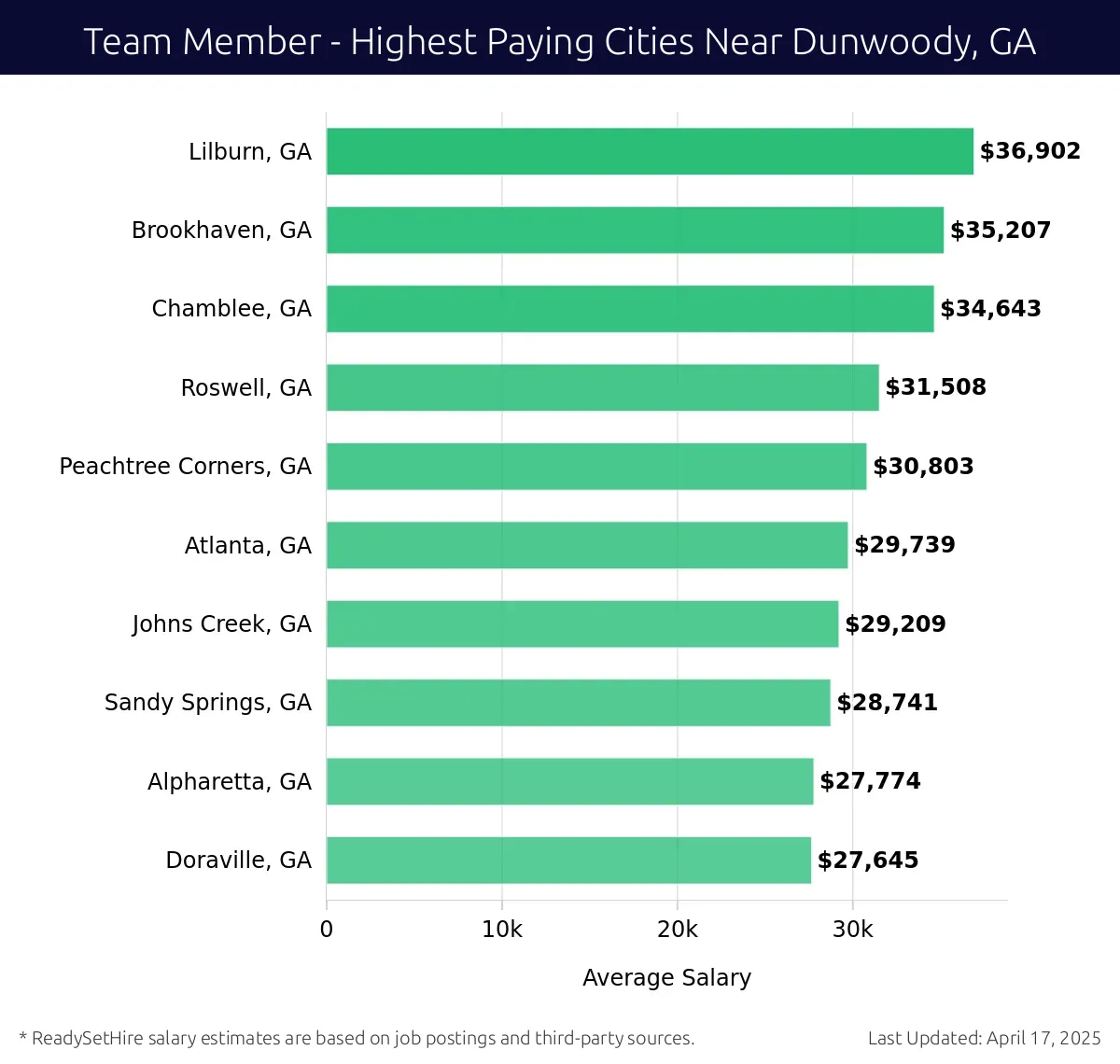 Graph displaying highest paying cities salaries for Team Member jobs near Dunwoody, GA, highlighting Lilburn, GA with the highest at $36,902 and Doraville, GA with the lowest at $27,645.