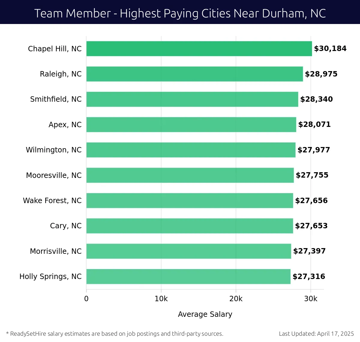 Graph displaying highest paying cities salaries for Team Member jobs near Durham, NC, highlighting Chapel Hill, NC with the highest at $30,184 and Holly Springs, NC with the lowest at $27,316.