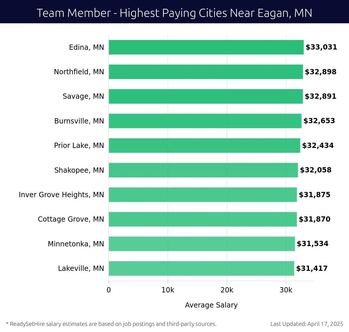 Graph displaying highest paying cities salaries for Team Member jobs near Eagan, MN, highlighting Edina, MN with the highest at $33,031 and Lakeville, MN with the lowest at $31,417.
