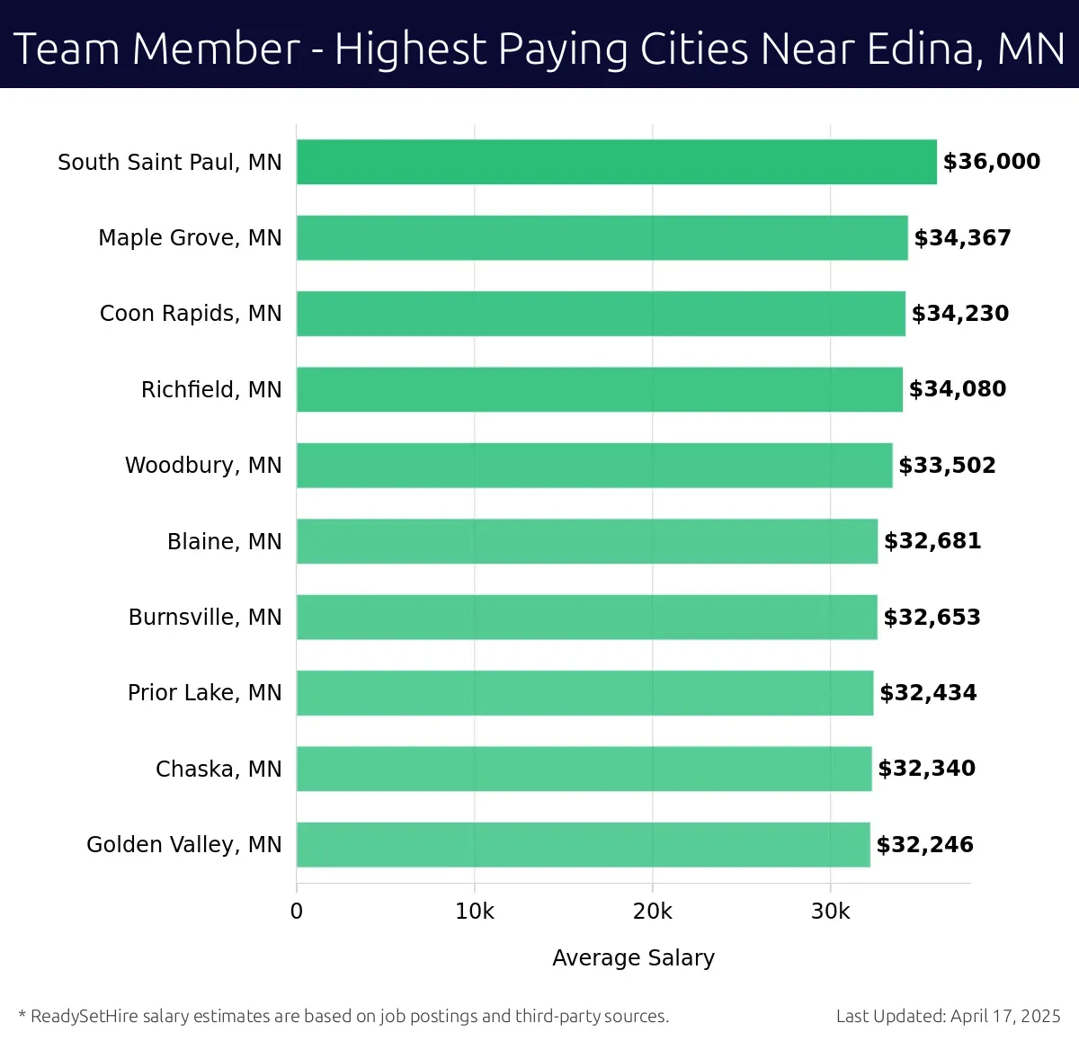 Graph displaying highest paying cities salaries for Team Member jobs near Edina, MN, highlighting South Saint Paul, MN with the highest at $36,000 and Golden Valley, MN with the lowest at $32,246.