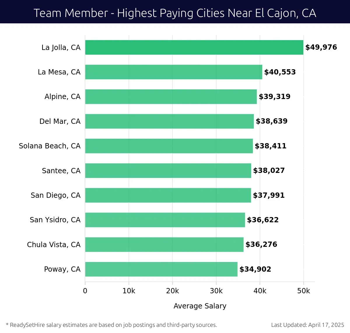 Graph displaying highest paying cities salaries for Team Member jobs near El Cajon, CA, highlighting La Jolla, CA with the highest at $49,976 and Poway, CA with the lowest at $34,902.