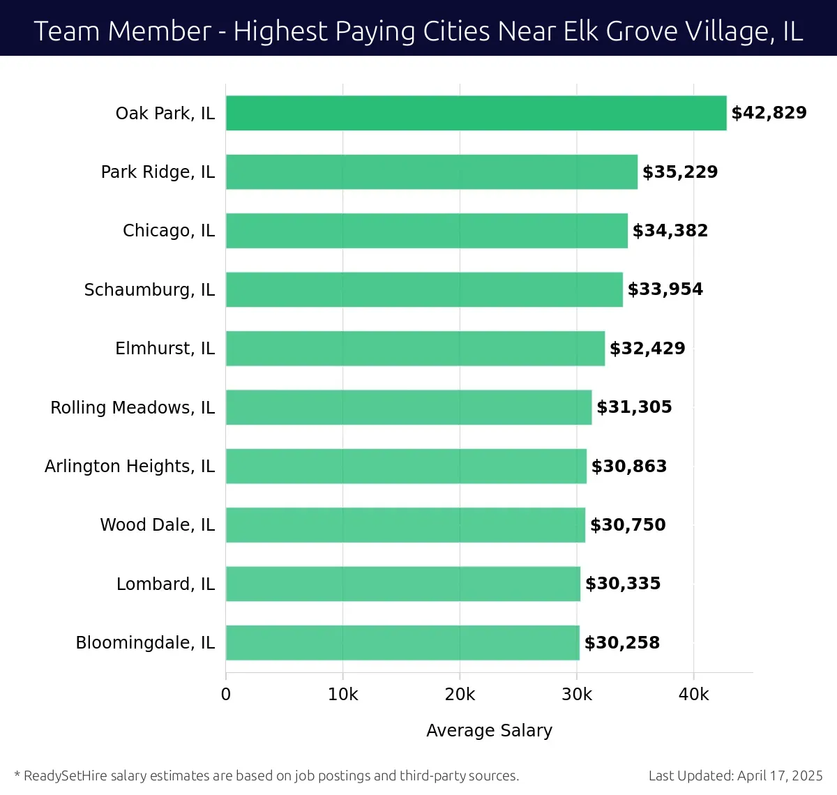 Graph displaying highest paying cities salaries for Team Member jobs near Elk Grove Village, IL, highlighting Oak Park, IL with the highest at $42,829 and Bloomingdale, IL with the lowest at $30,258.